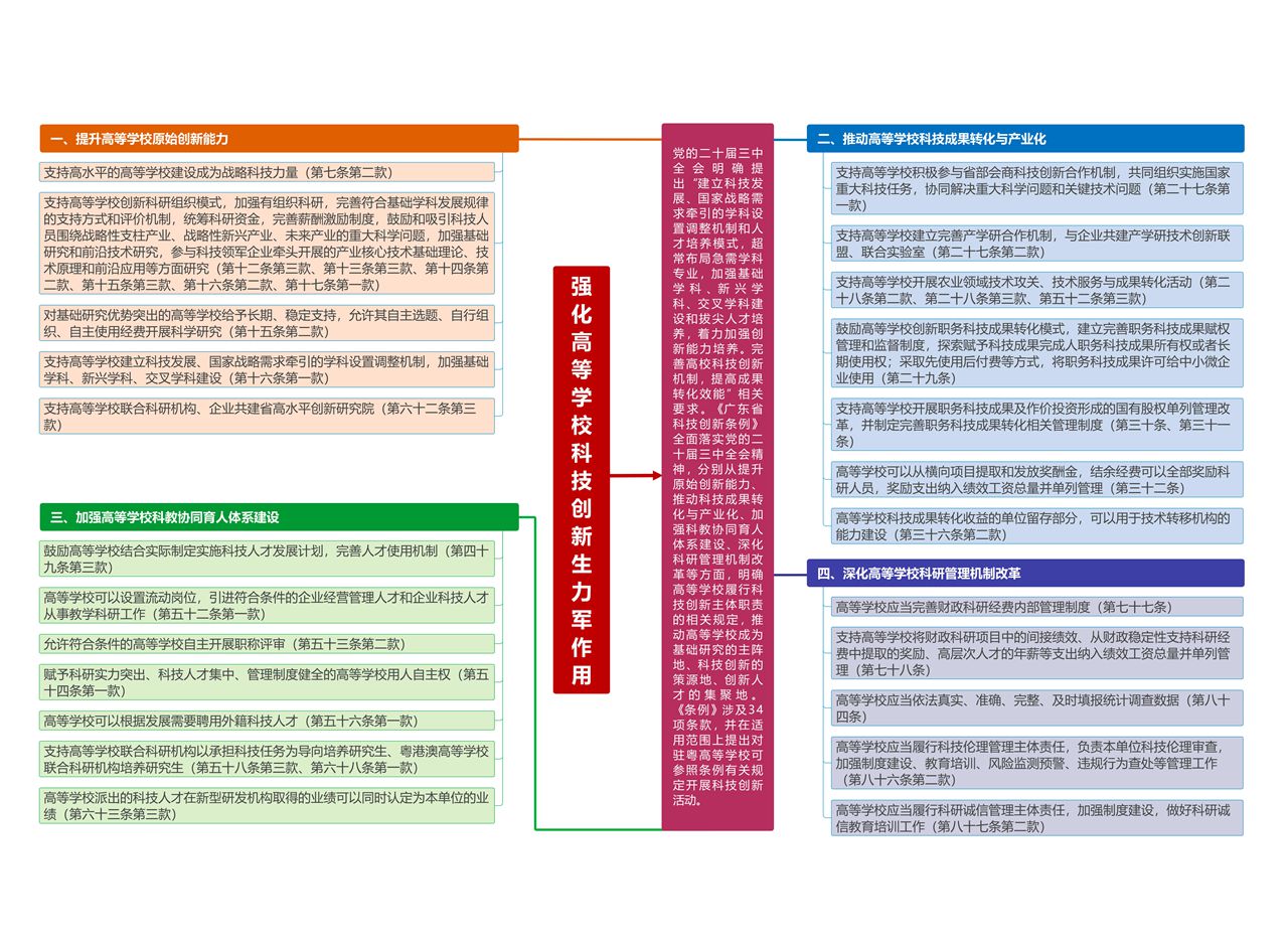 3.《广东省科技创新条例》高等学校篇.jpg